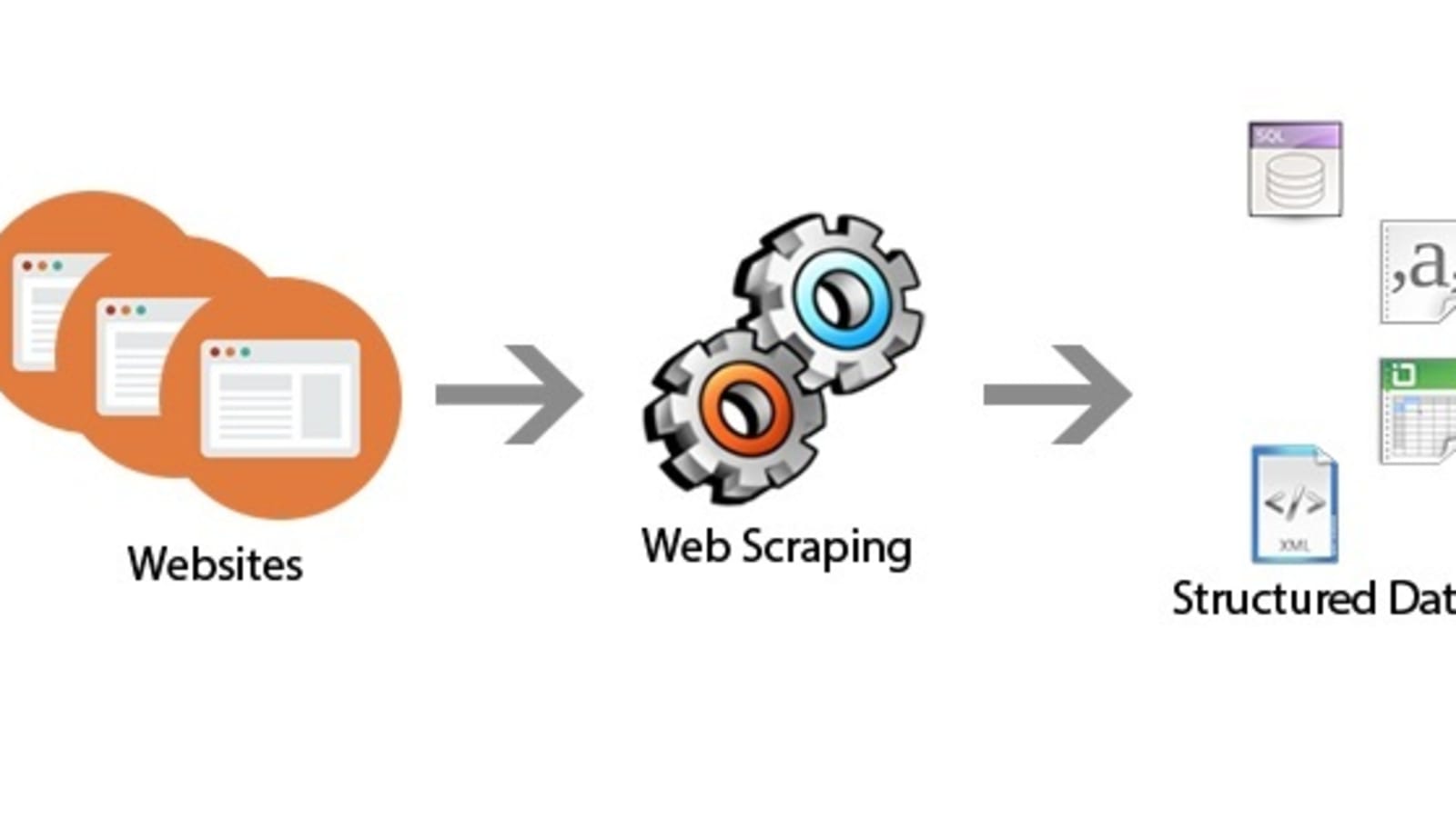 Веб скрейпинг. Web scraping. Scraper сайтов. Парсинг сайтов картинки. Парсинг сайта рисунок.